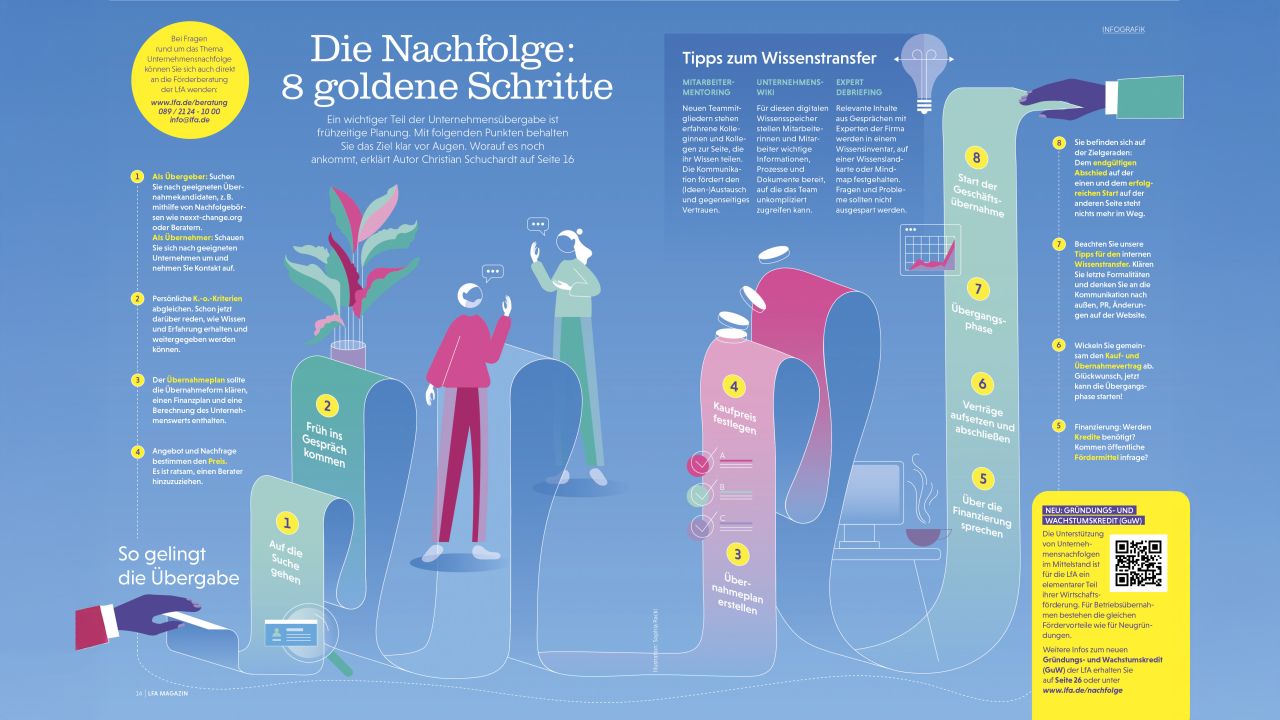 Infografik der LfA Förderbank Bayern mit dem Titel „Die Nachfolge: 8 goldene Schritte“ veranschaulicht den Prozess einer Unternehmensnachfolge